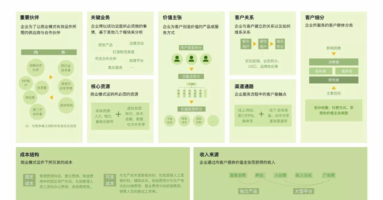 如何繪製互聯網商業模式畫布