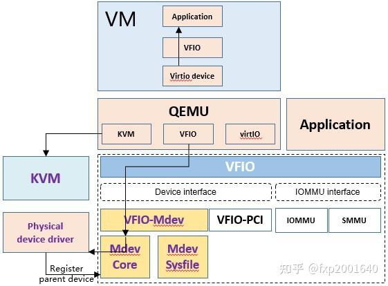 Linux Mdev mdev数据面直通 - 知乎