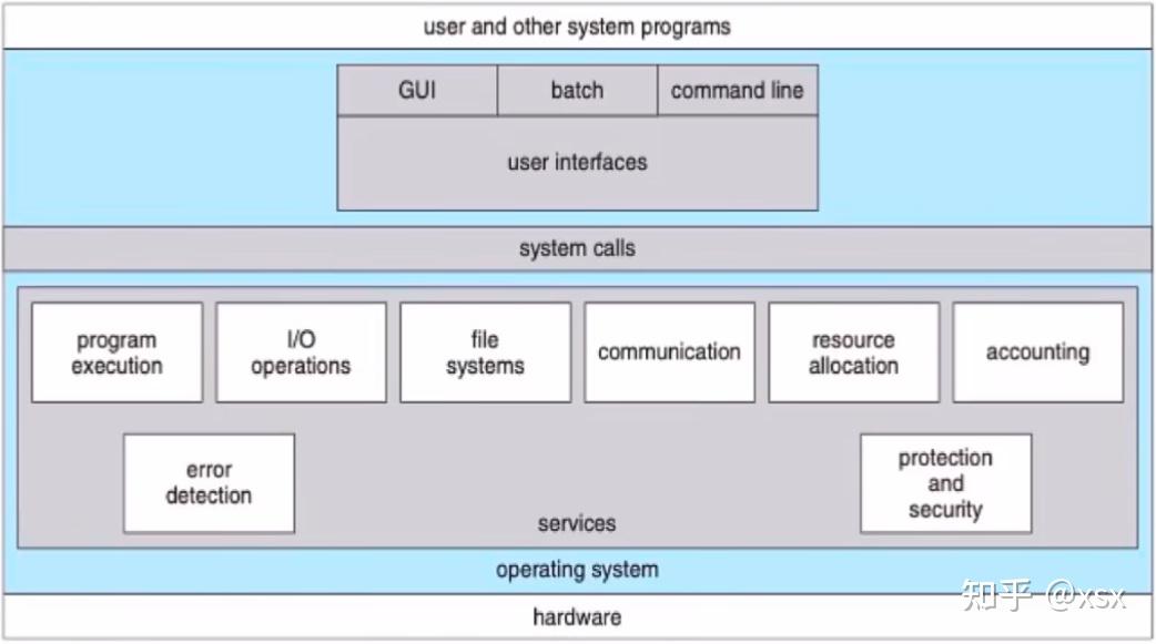 Linux操作系统原理（一） - 知乎