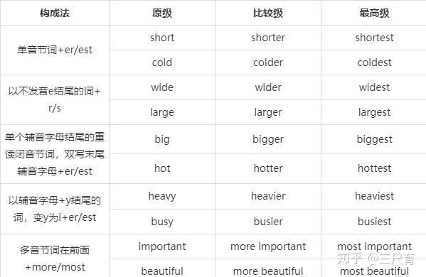 英语语法 形容词和副词 比较级 最高级 的用法 知乎