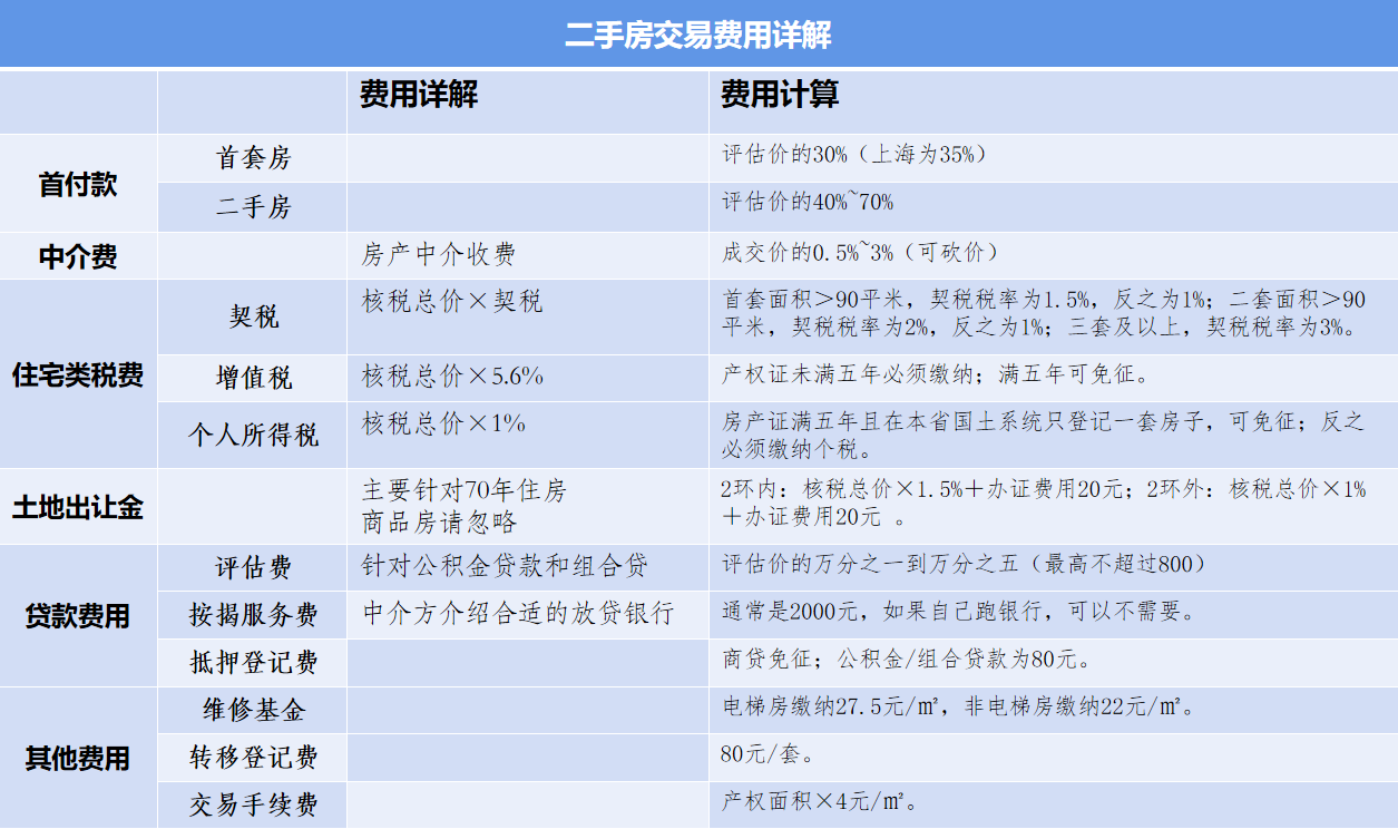 二手房交易費用詳解看完精準避雷