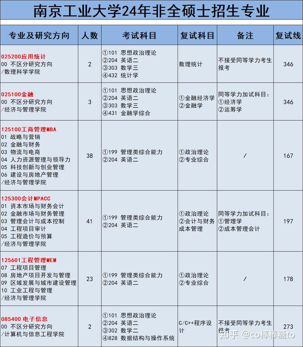 24考研 | 南京工业大学非全日制硕士研究生招生简章(含招生专业、学费) - 知乎