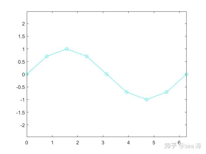 Matlab axis 