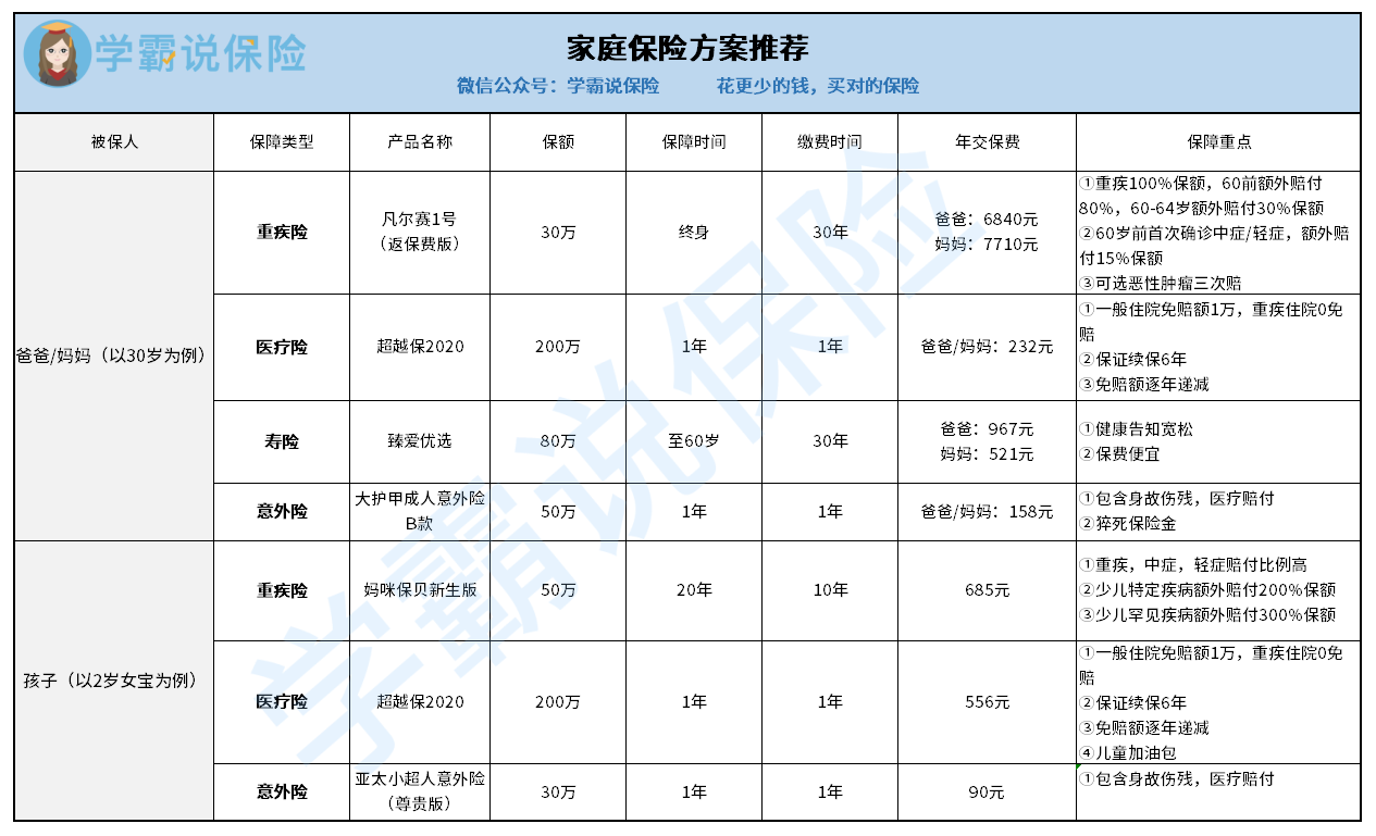 >>值得家庭配置的保险方案推荐!