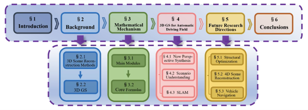 最新全面盘点！基于3D GS的自动驾驶三维场景重建综述 - 知乎