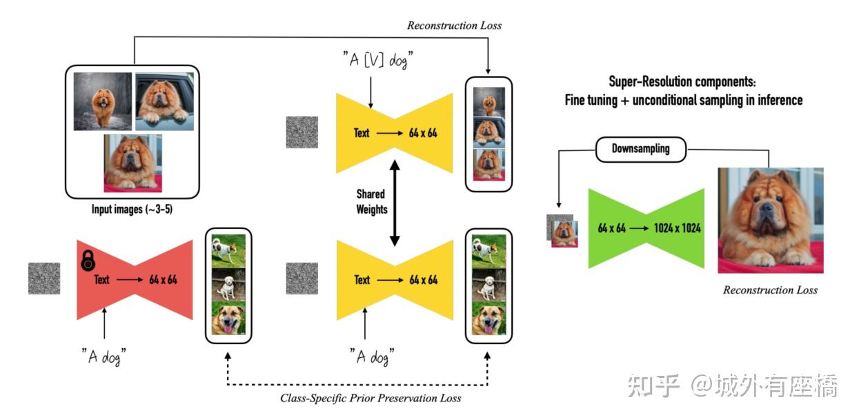 CVPR 2023 | Dreambooth：Fine Tuning Text-to-Image Diffusion Models for ...