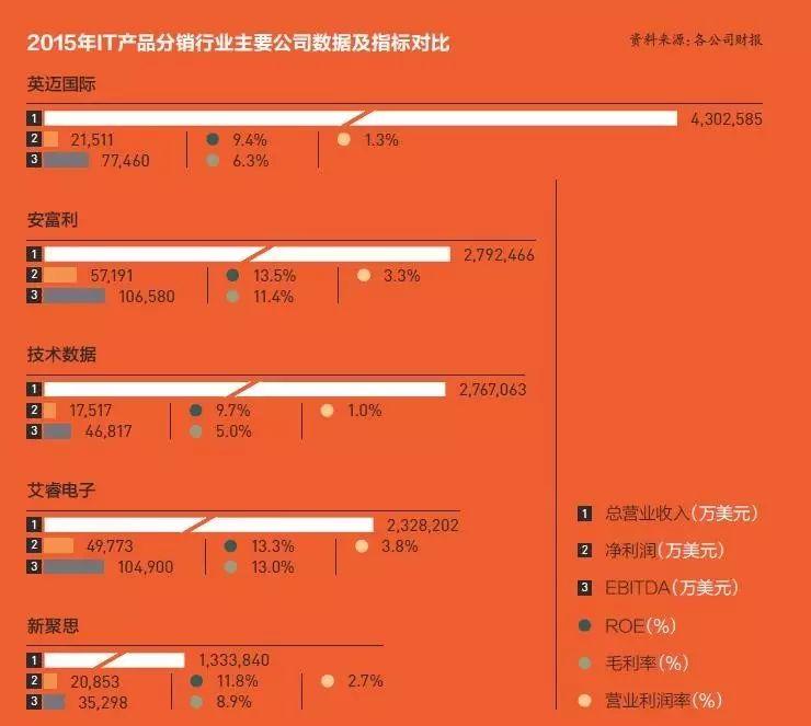 是it產品傳統分銷以及供應鏈綜合服務行業的龍頭企業