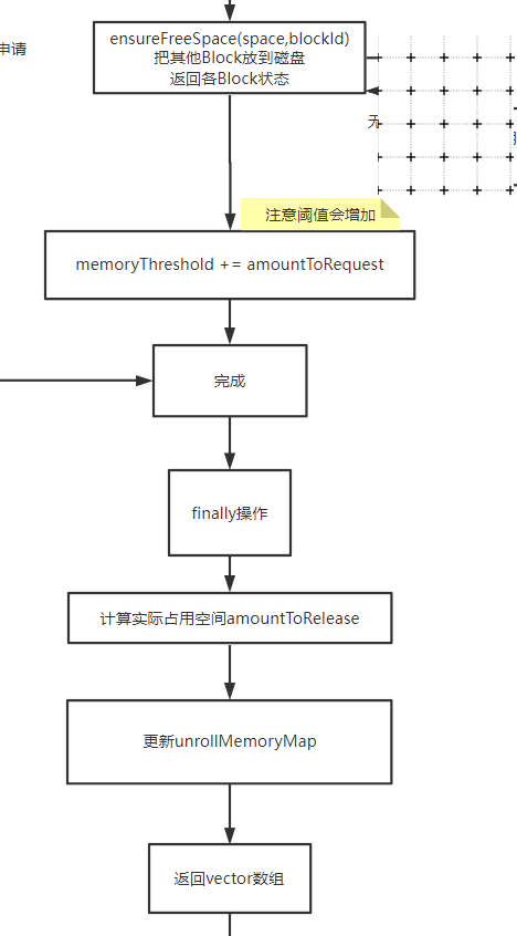 超大超详细图解,让你掌握Spark memeoryStore内存管理的精髓 超大超详细图解,让你掌握Spark memeoryStore内存管理的精髓