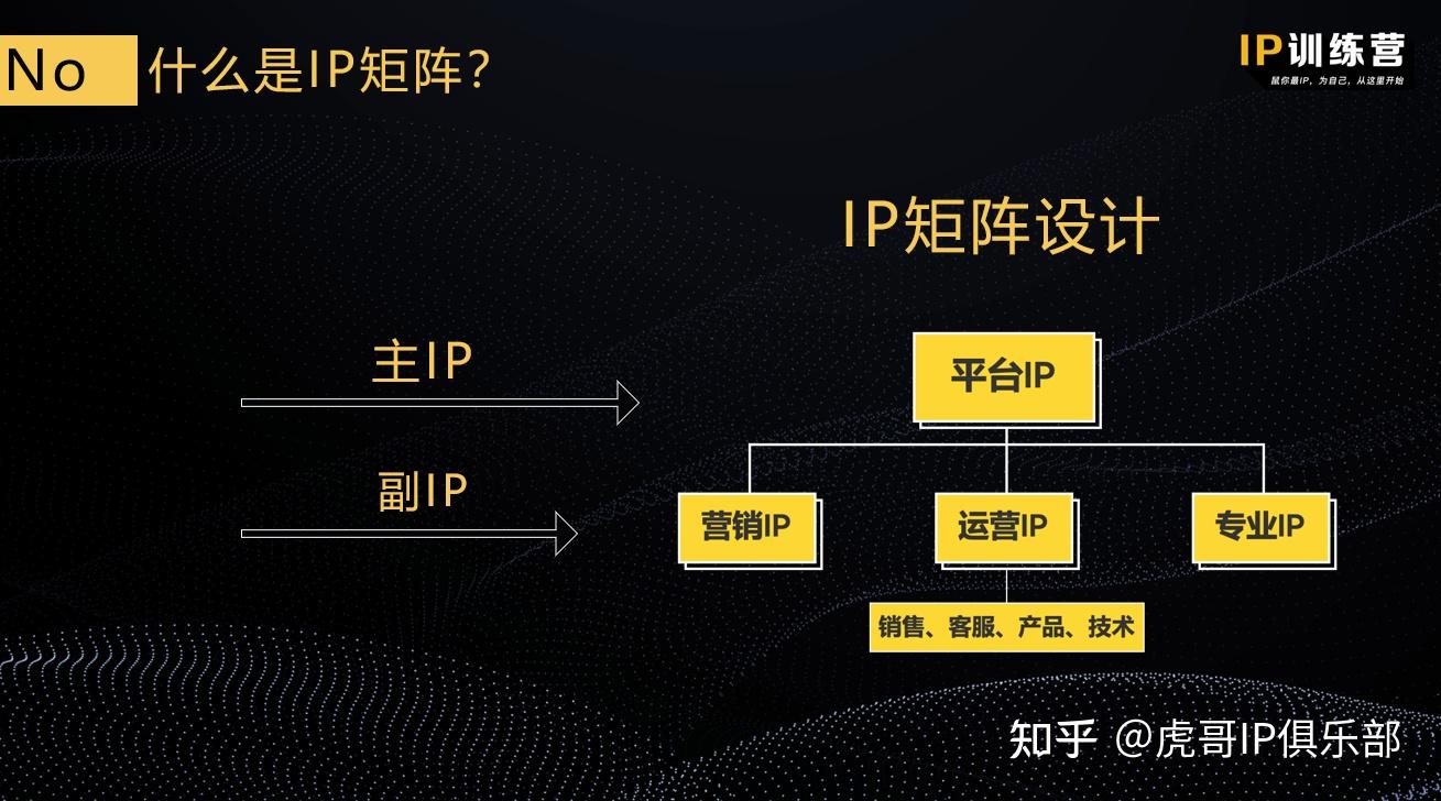 IP矩阵是？如何规划设计公司的副IP？ - 知乎