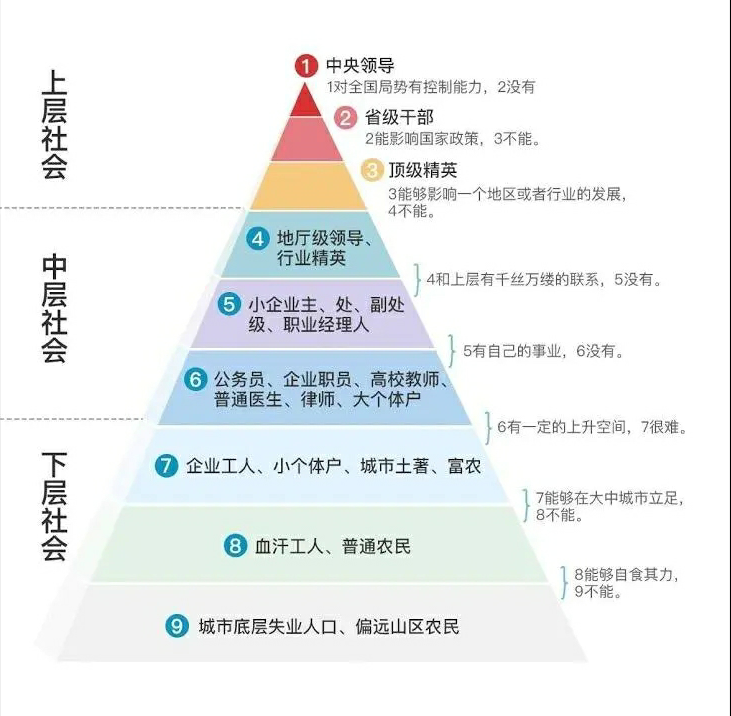 在当前中国最新的社会分层理论中,有这样一张图,可以很清晰地看到