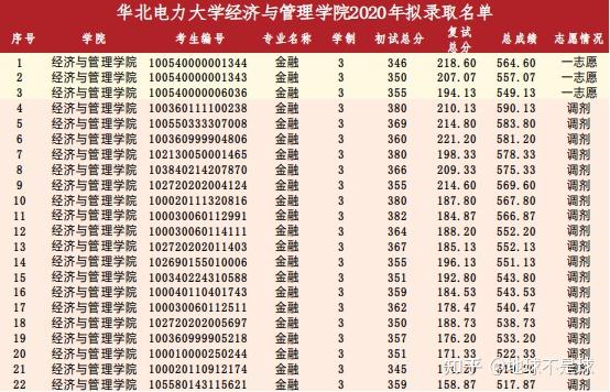 (五)華北電力大學(北京)金融專碩