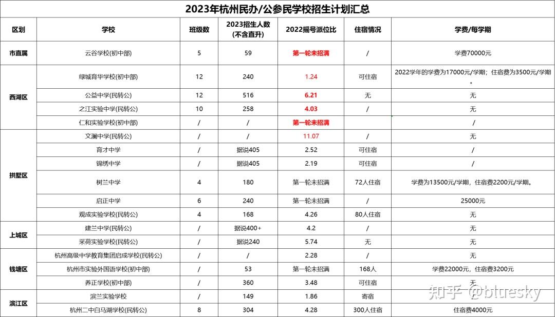 海豚教育杭州民办公参民学校高中招生计划汇总