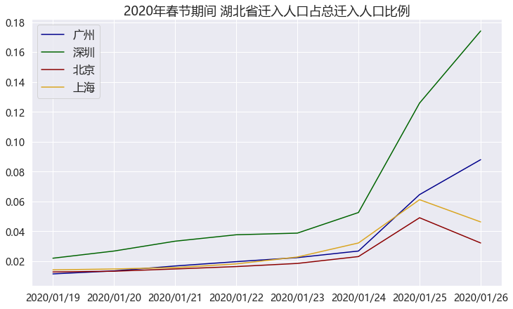 北上广人口总数占比_北上广图片(3)