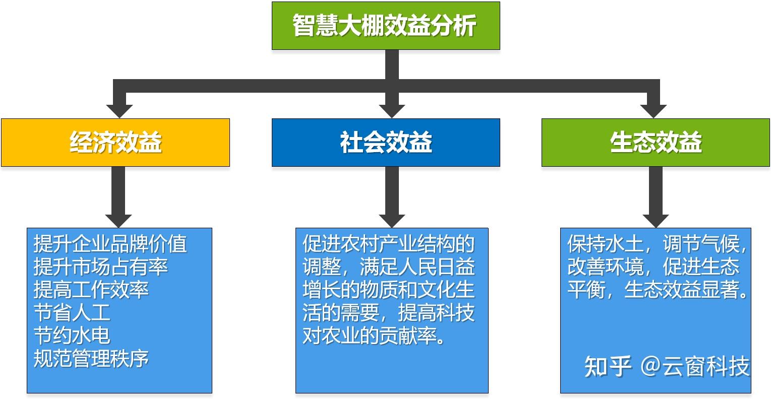 智慧大棚效益分析