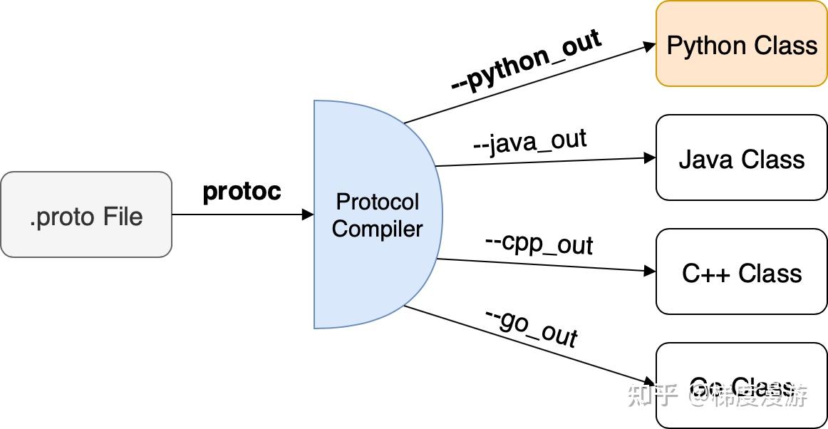 一文入门Google Protobuf序列化C++编程实战 - 知乎