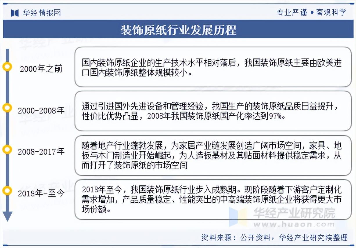 2025年中国装饰原纸行业发展历程、相关政策梳理及产业链结构 知乎 
