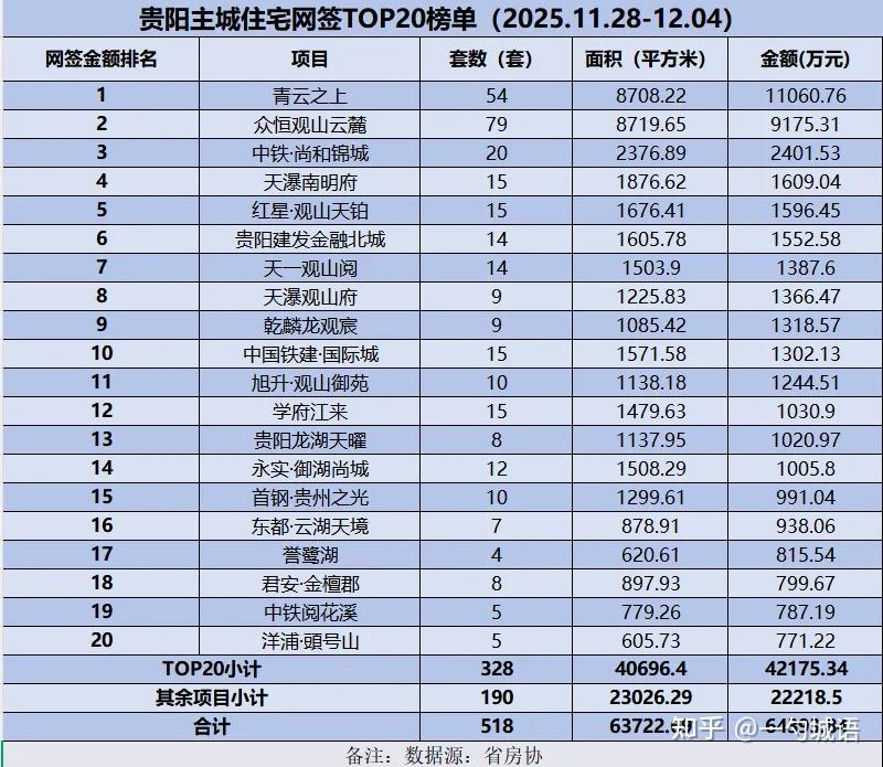 贵阳·楼市周“烩”（2025.11.30 - 2025.12.06）|城语信息·254 - 知乎