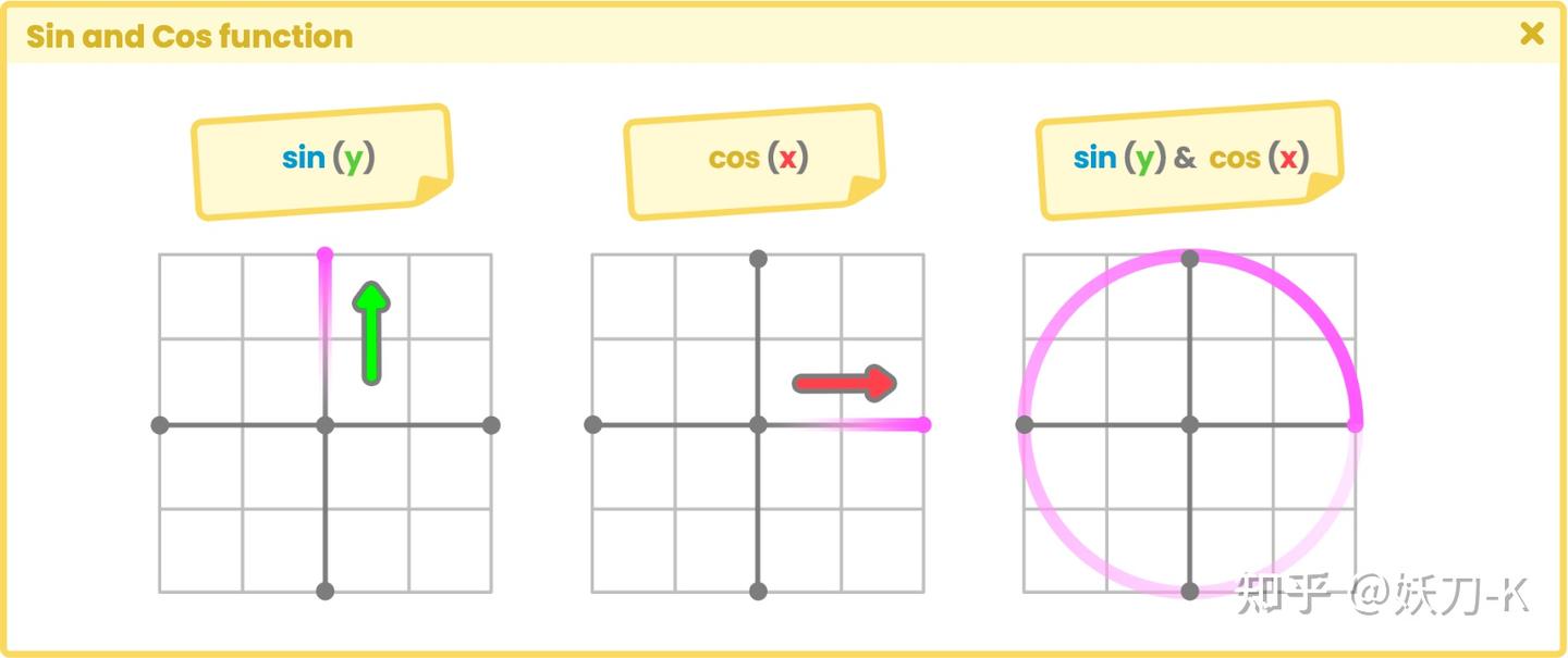 4.1.1. | Sin and Cos function. - 知乎