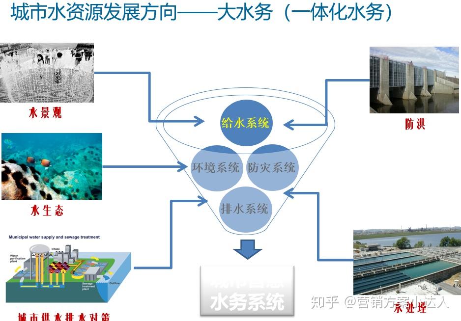 水生态水治理知多少?水环境综合治理总体方案 - 知乎