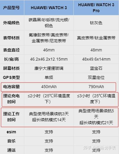 2022年华为手表推荐:华为watchgt3和watch3,gt runner,fit new,watch3