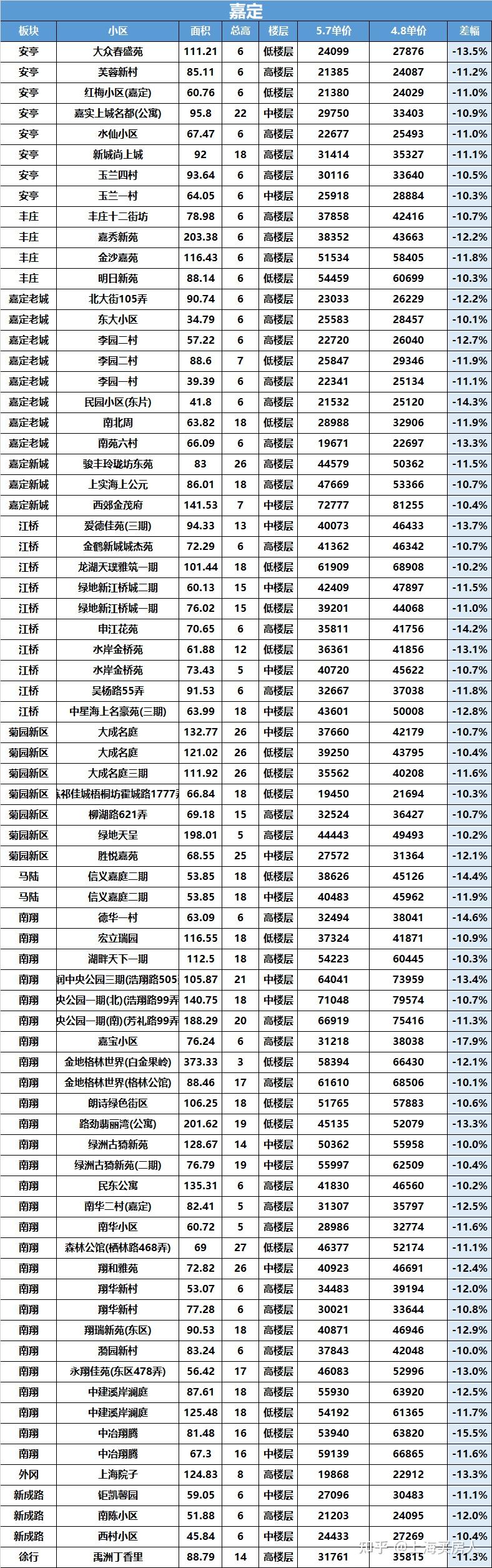 上海新房价交付会不会"破发"?附各区降幅超10%的房源!