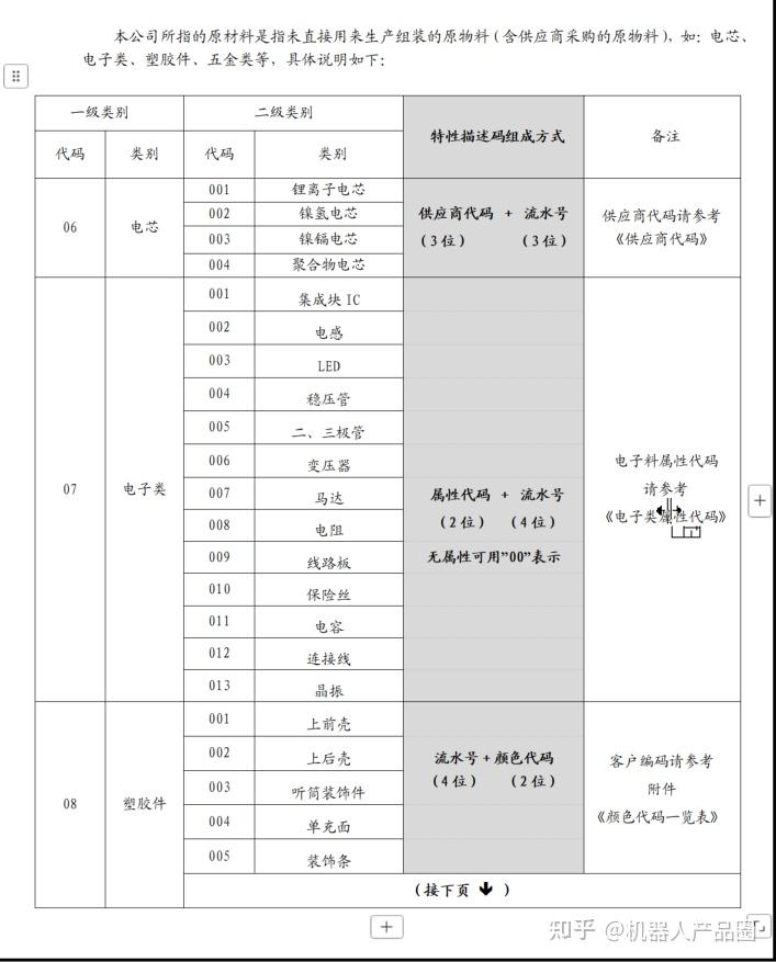 BOM物料编码规则参考文档汇总 - 知乎