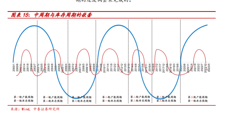 五问库存周期：目前在什么位置？何时见底？有哪些领先指标...... - 知乎