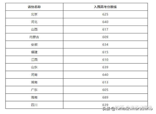 中國海洋大學山東大學廈門大學東南大學第一類考生可自行參照入圍標準