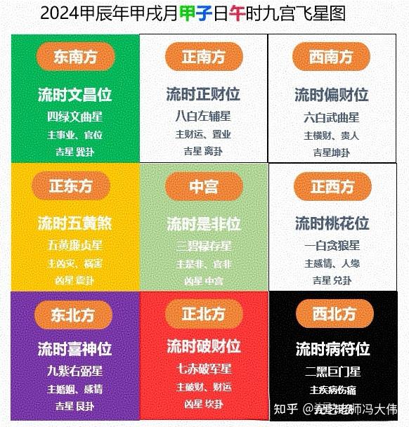 九宫飞星推算口诀表 - 知乎