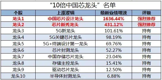 中國股市10大最強芯片股