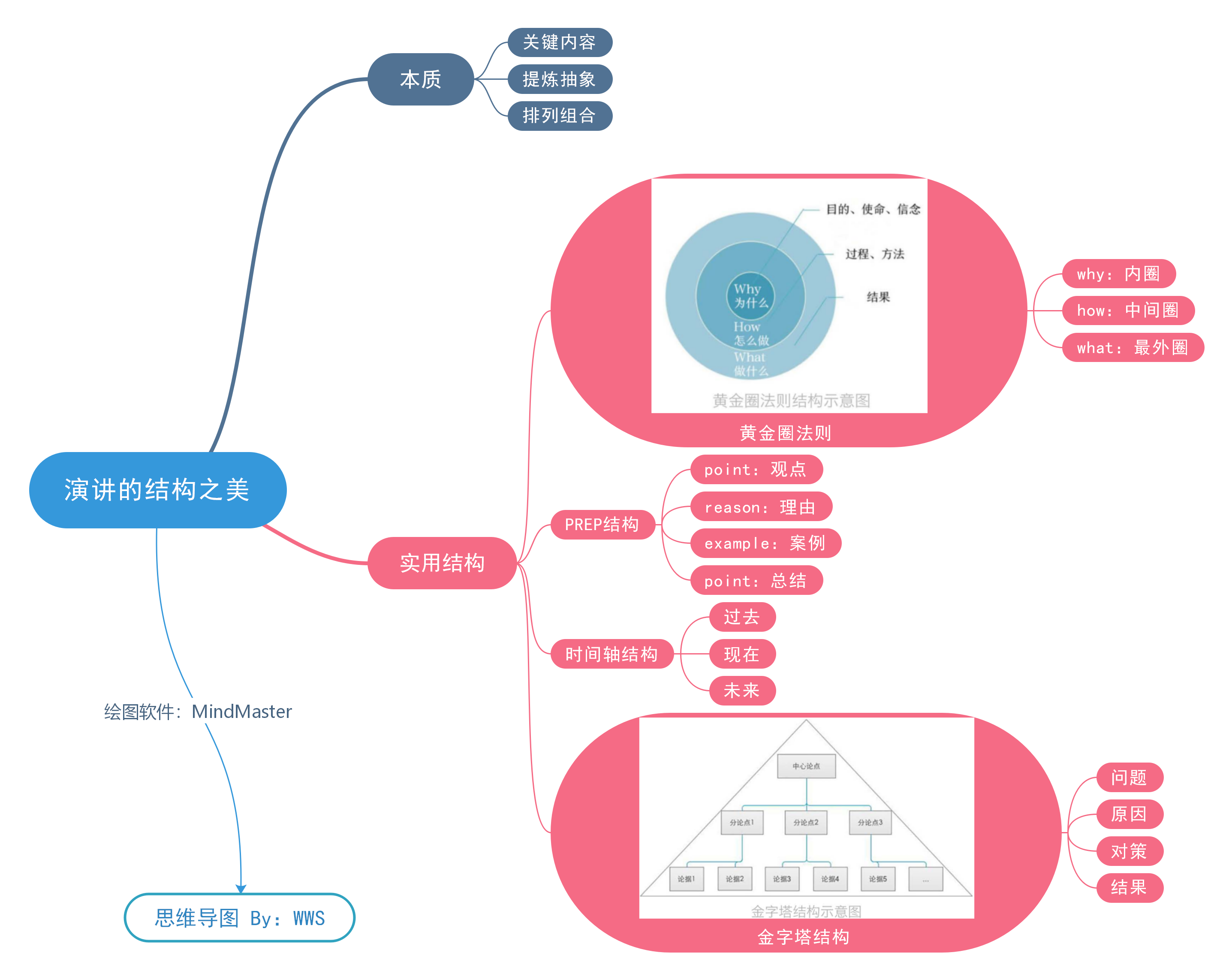 先分享一篇乔布斯斯坦福大学演讲的思维导图大纲叭,欣赏下传奇演说家