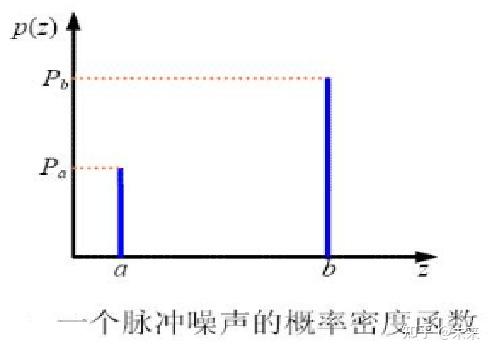 （三）图像数据增强之添加噪声 - 知乎