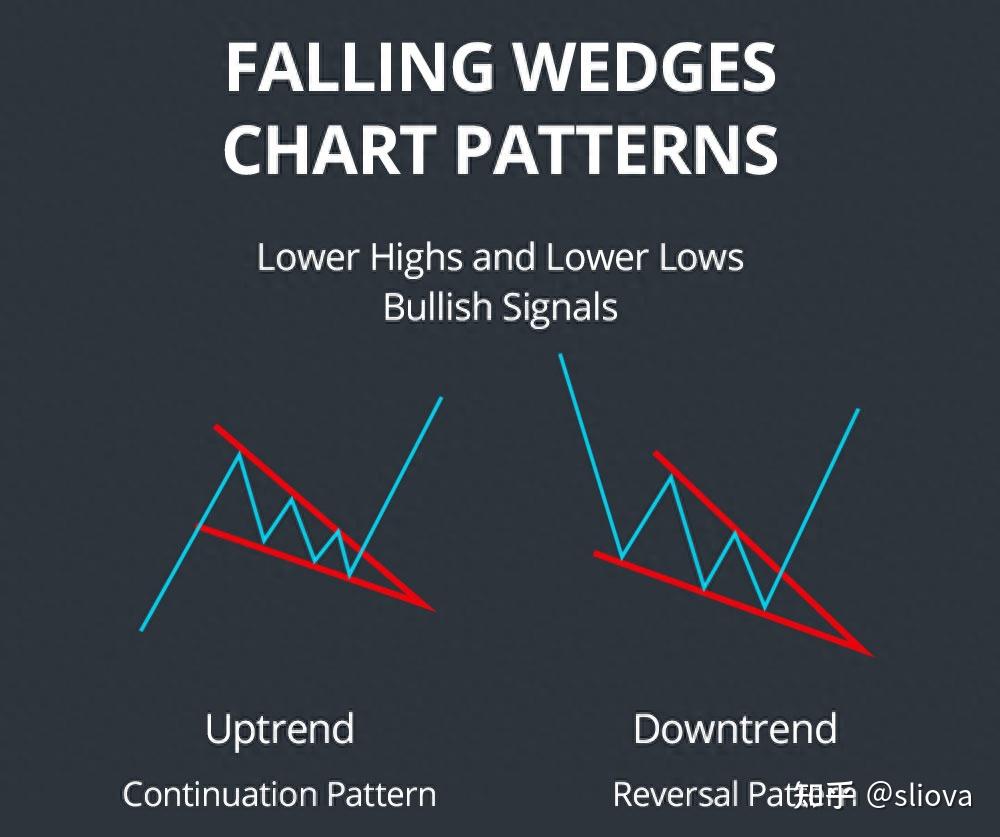 交易大百科(F系列)——下跌楔形（Falling Wedge） - 知乎
