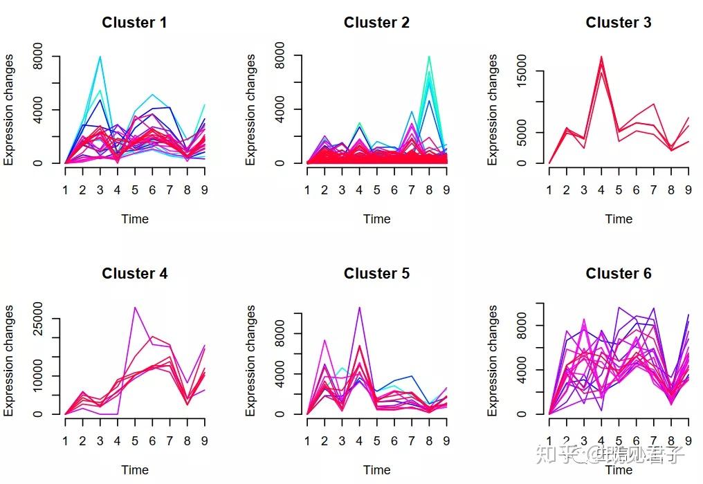 使用mfuzz进行转录组表达模式聚类分析 知乎