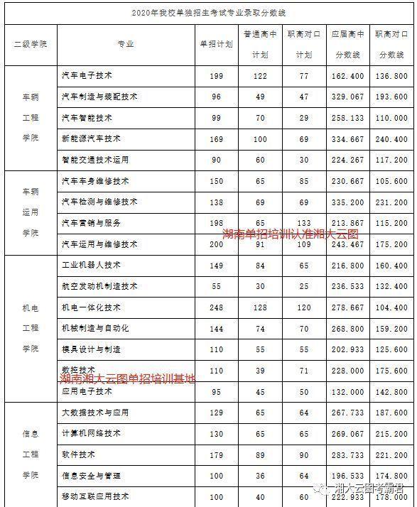 湖南信息职业技术学院单招录取名单(湖南信息职业技术学院2021年单招)