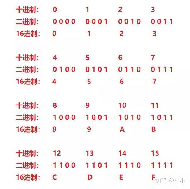 3.2 二进制转换为十六进制