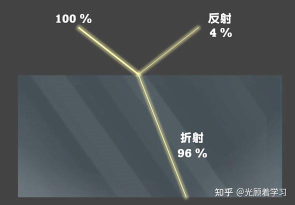 科普学习-光的部分反射现象是什么? - 知乎