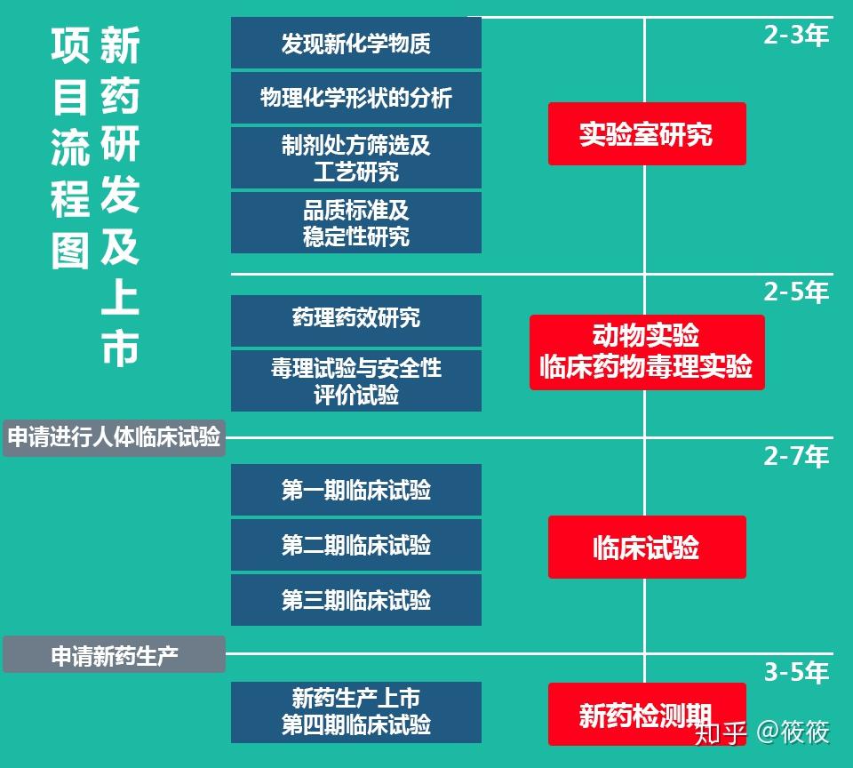 新药临床试验