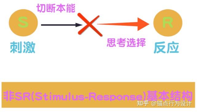 为什么明明知道应该选择积极的事,事到临头,又选择了消极之事呢? - 知乎