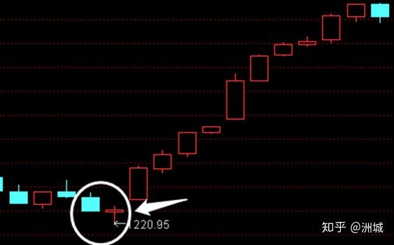 一起来学蜡烛图《第六课 十字孕线形态》