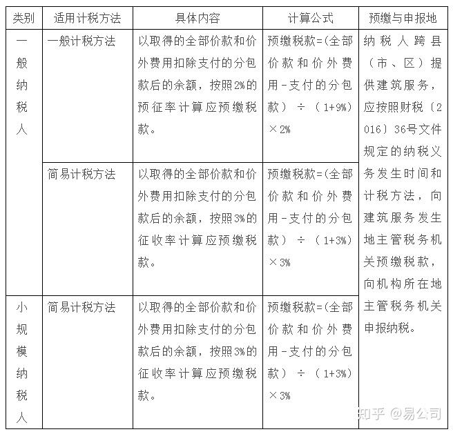 如何理解"跨县(市,区)提供建筑服务"增值税预缴政策? - 知乎