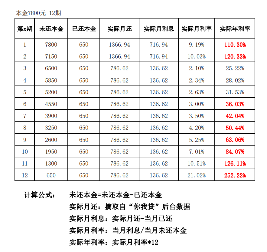 真实揭露你我贷app是如何收取高利贷