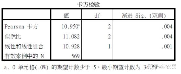 007;一般來說,只要p值小於0.05就認為結果有顯著性差異;asymp.