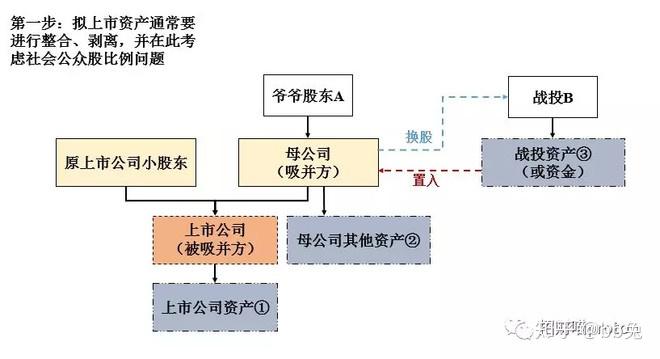 的同时以定向发行的股份换股吸收合并下属控股上市公司实现整体上市