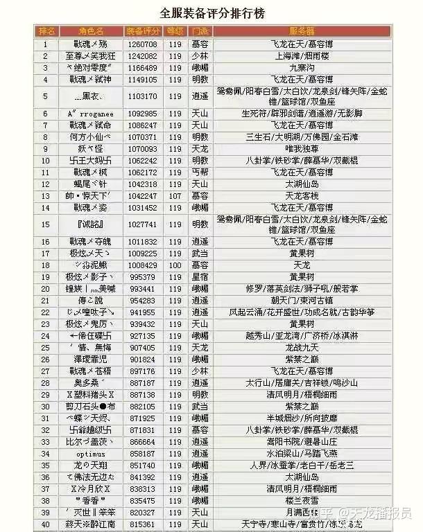 新天龙八部端游九年前的全服装备评分榜曝光个个都是顶级远古大神