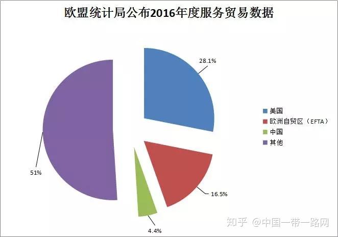 中国为欧盟第三大服务贸易伙伴,欧中贸易额占欧盟对外服务贸易总额4.