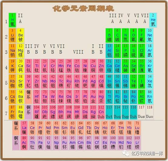 比如:第96号元素锔是纪念居里夫妇,第99号元素锿是纪念爱因斯坦等.