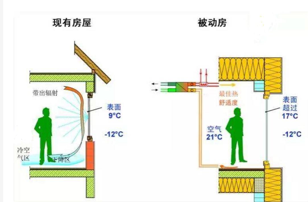 买房你可要擦亮眼睛了被动式建筑科普贴一
