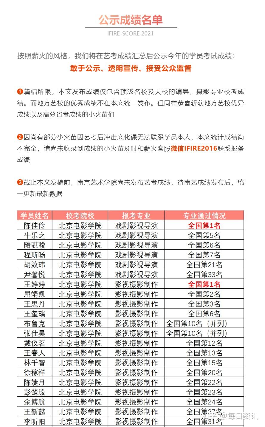 薪火藝考2021年北京電影學院導演系狀元自述