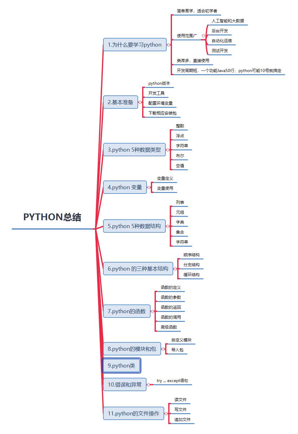 初学或自学python需要掌握那些知识,一文学习python基础的主要知识点 - 知乎